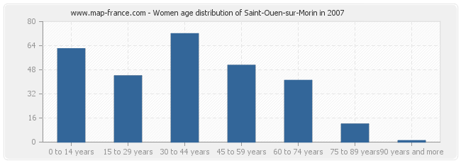 Women age distribution of Saint-Ouen-sur-Morin in 2007