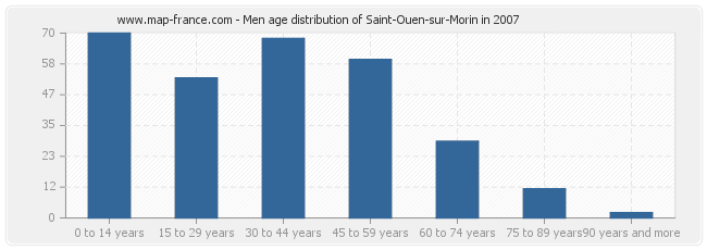 Men age distribution of Saint-Ouen-sur-Morin in 2007