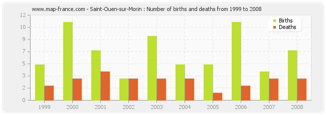 Saint-Ouen-sur-Morin : Number of births and deaths from 1999 to 2008