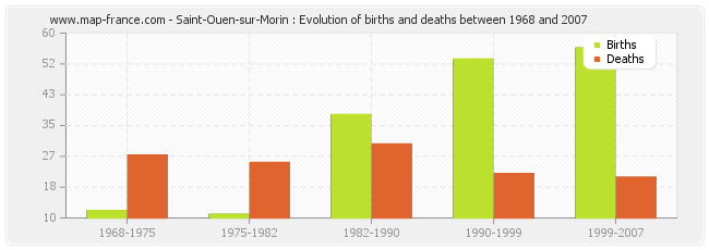 Saint-Ouen-sur-Morin : Evolution of births and deaths between 1968 and 2007