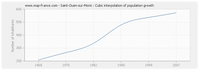Saint-Ouen-sur-Morin : Cubic interpolation of population growth