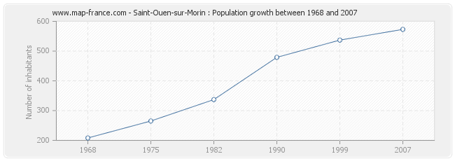 Population Saint-Ouen-sur-Morin