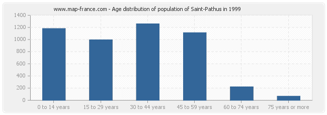 Age distribution of population of Saint-Pathus in 1999