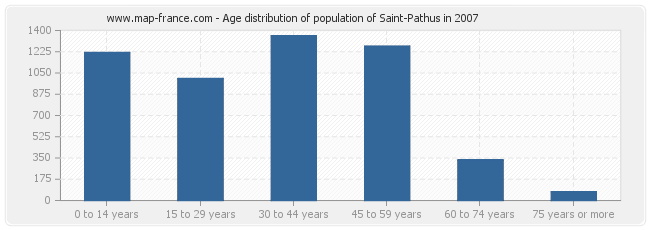 Age distribution of population of Saint-Pathus in 2007