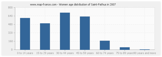 Women age distribution of Saint-Pathus in 2007