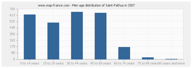 Men age distribution of Saint-Pathus in 2007