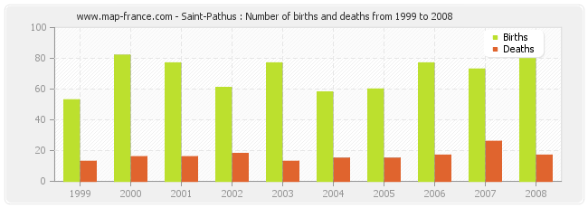 Saint-Pathus : Number of births and deaths from 1999 to 2008