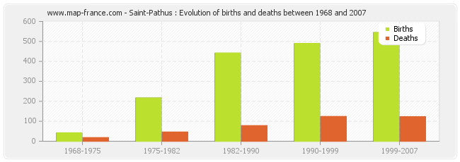 Saint-Pathus : Evolution of births and deaths between 1968 and 2007