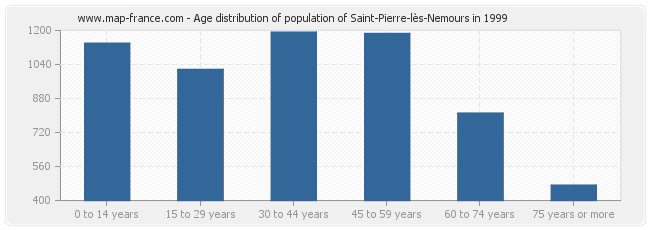 Age distribution of population of Saint-Pierre-lès-Nemours in 1999