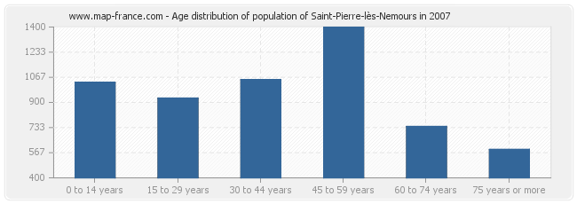 Age distribution of population of Saint-Pierre-lès-Nemours in 2007