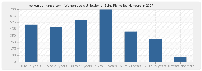 Women age distribution of Saint-Pierre-lès-Nemours in 2007