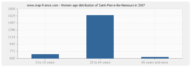 Women age distribution of Saint-Pierre-lès-Nemours in 2007