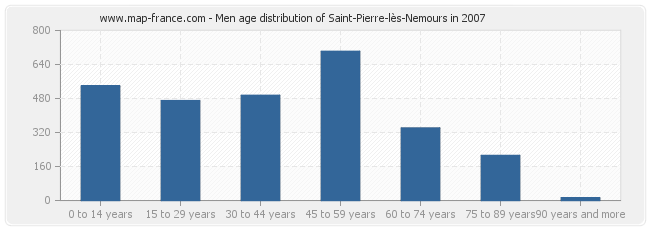 Men age distribution of Saint-Pierre-lès-Nemours in 2007