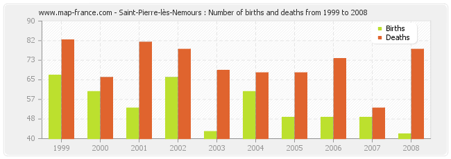 Saint-Pierre-lès-Nemours : Number of births and deaths from 1999 to 2008
