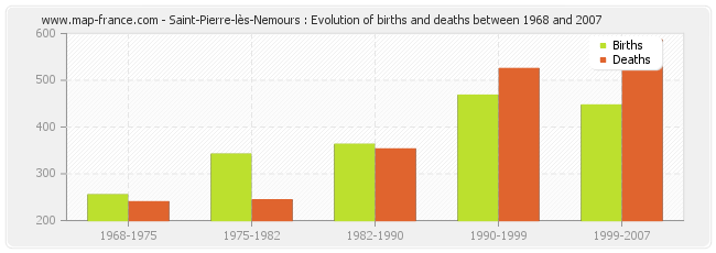 Saint-Pierre-lès-Nemours : Evolution of births and deaths between 1968 and 2007