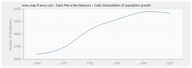 Saint-Pierre-lès-Nemours : Cubic interpolation of population growth