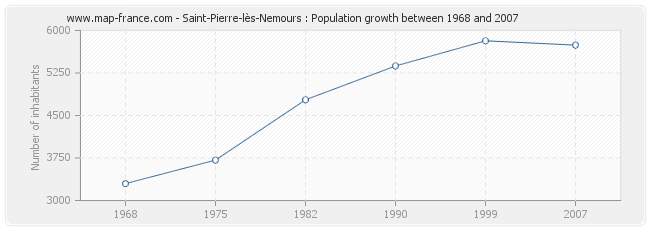 Population Saint-Pierre-lès-Nemours