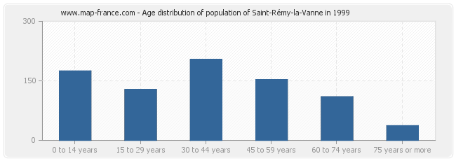 Age distribution of population of Saint-Rémy-la-Vanne in 1999