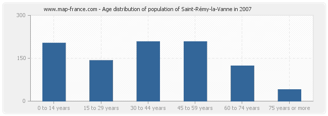 Age distribution of population of Saint-Rémy-la-Vanne in 2007