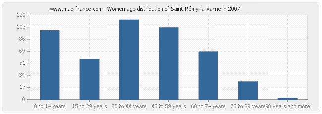 Women age distribution of Saint-Rémy-la-Vanne in 2007