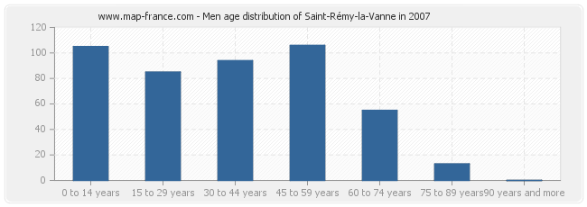 Men age distribution of Saint-Rémy-la-Vanne in 2007