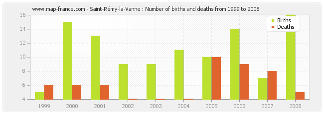 Saint-Rémy-la-Vanne : Number of births and deaths from 1999 to 2008