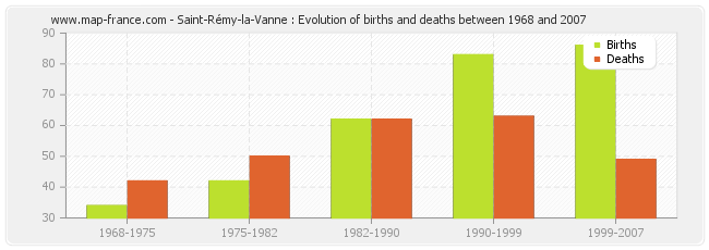 Saint-Rémy-la-Vanne : Evolution of births and deaths between 1968 and 2007