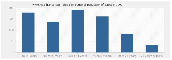 Age distribution of population of Saints in 1999