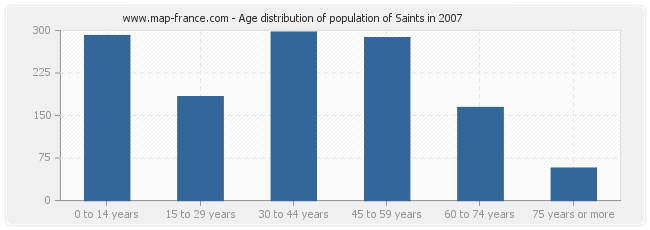 Age distribution of population of Saints in 2007