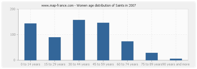 Women age distribution of Saints in 2007