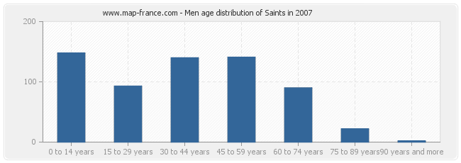 Men age distribution of Saints in 2007
