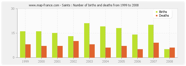Saints : Number of births and deaths from 1999 to 2008