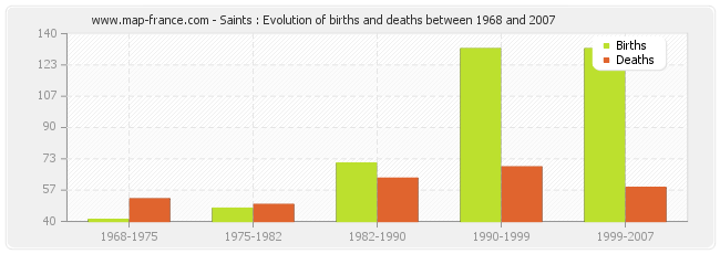 Saints : Evolution of births and deaths between 1968 and 2007