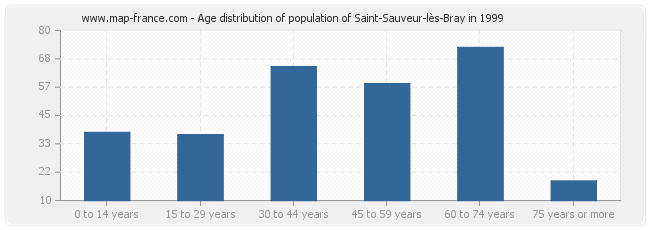 Age distribution of population of Saint-Sauveur-lès-Bray in 1999