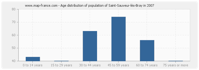 Age distribution of population of Saint-Sauveur-lès-Bray in 2007