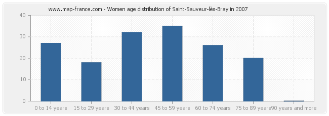 Women age distribution of Saint-Sauveur-lès-Bray in 2007