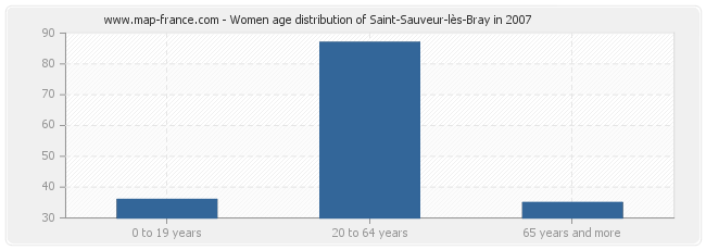 Women age distribution of Saint-Sauveur-lès-Bray in 2007
