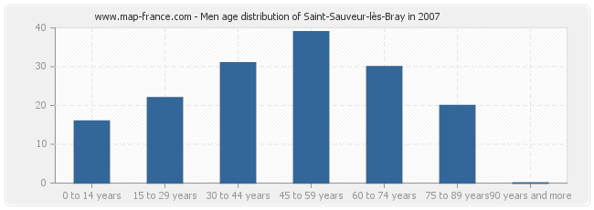 Men age distribution of Saint-Sauveur-lès-Bray in 2007