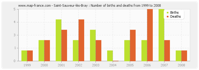 Saint-Sauveur-lès-Bray : Number of births and deaths from 1999 to 2008