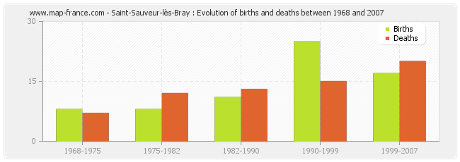 Saint-Sauveur-lès-Bray : Evolution of births and deaths between 1968 and 2007