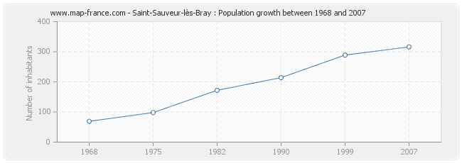 Population Saint-Sauveur-lès-Bray