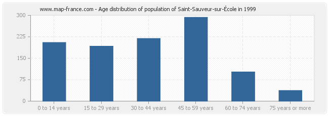 Age distribution of population of Saint-Sauveur-sur-École in 1999