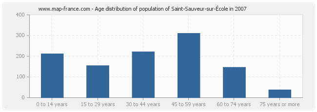 Age distribution of population of Saint-Sauveur-sur-École in 2007