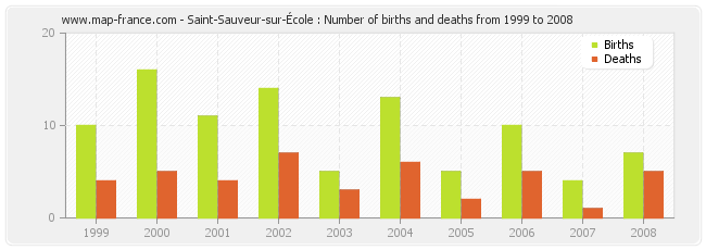 Saint-Sauveur-sur-École : Number of births and deaths from 1999 to 2008