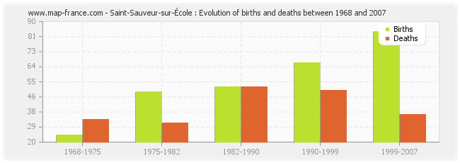 Saint-Sauveur-sur-École : Evolution of births and deaths between 1968 and 2007