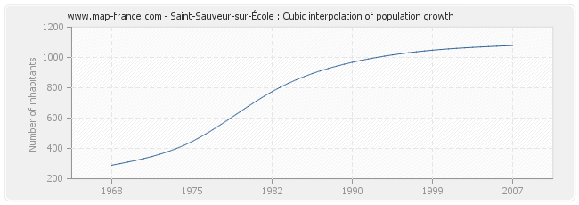 Saint-Sauveur-sur-École : Cubic interpolation of population growth