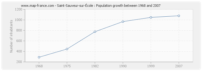 Population Saint-Sauveur-sur-École