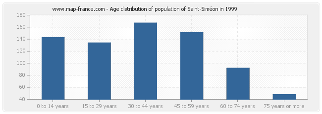 Age distribution of population of Saint-Siméon in 1999