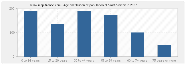 Age distribution of population of Saint-Siméon in 2007
