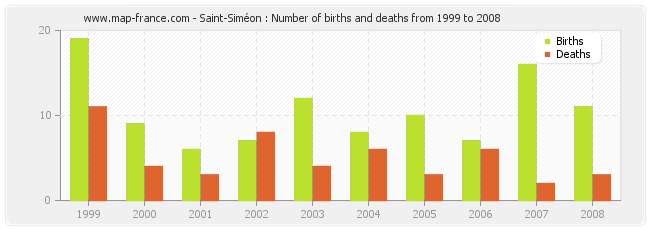 Saint-Siméon : Number of births and deaths from 1999 to 2008